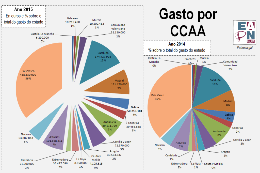Gasto RISGA por CCAA