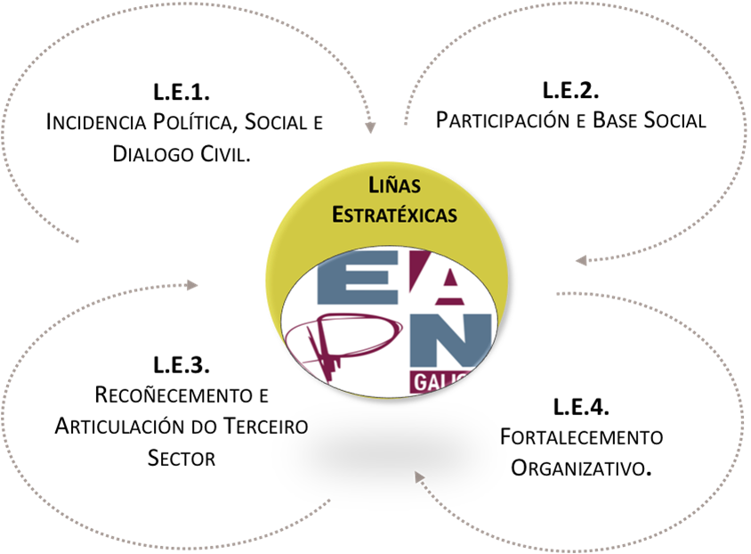 Liñas Estratexicas PE 2016-2019 EAPN-Galicia